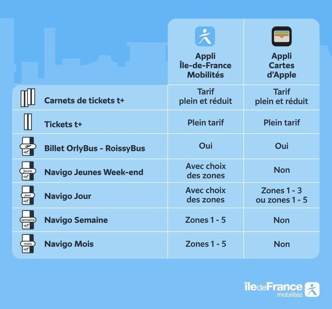 L'ACHAT ET LA VALIDATION DES TITRES DE TRANSPORTS FRANCILIENS DÉSORMAIS DISPONIBLES SUR iPHONE ET APPLE WATCH